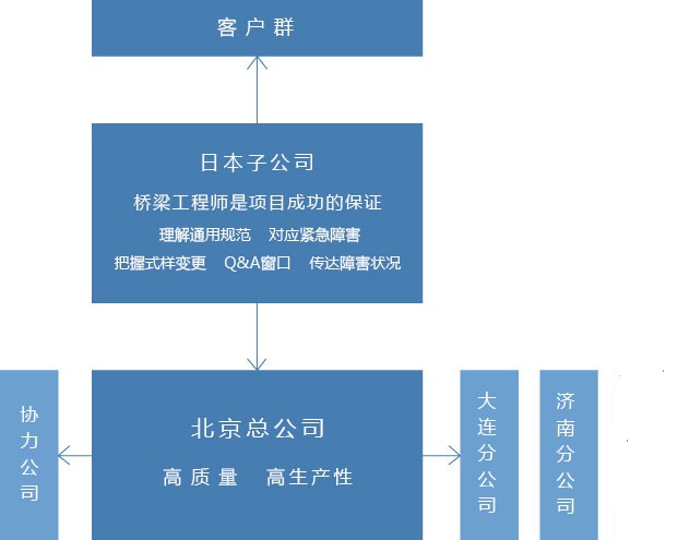 北京利达智通信息技术有限公司,业务概要