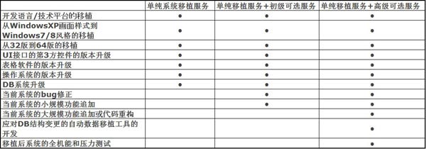 北京利达智通信息技术有限公司,信息系统的移植