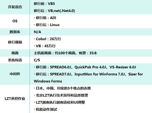 北京利达智通信息技术有限公司,信息系统的移植