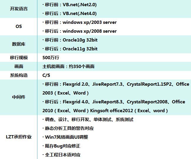 北京利达智通信息技术有限公司,信息系统的移植