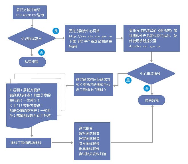 北京利达智通信息技术有限公司,专项评测