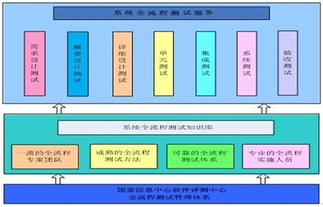 北京利达智通信息技术有限公司,全流程测试