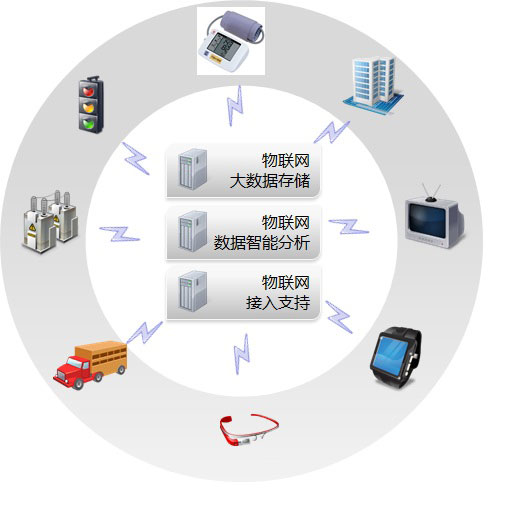 北京利达智通信息技术有限公司,PaaS-物联数据模块