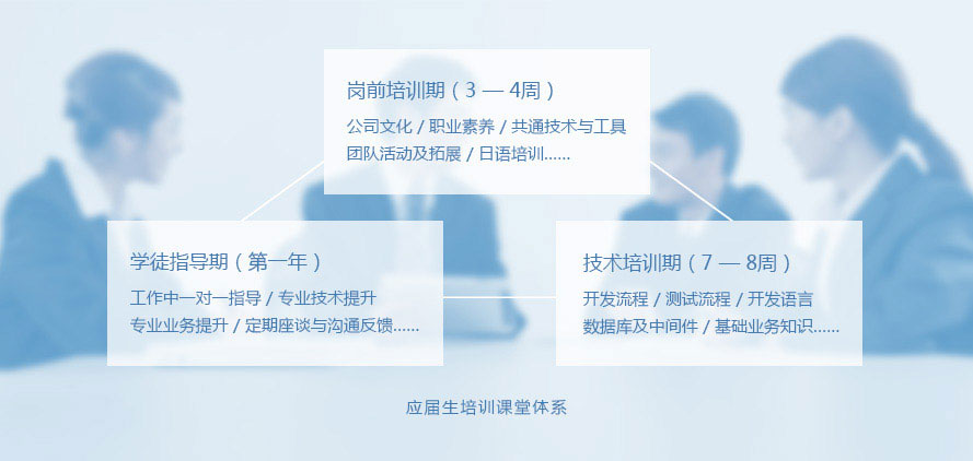北京利达智通信息技术有限公司,应届生培训课程体系
