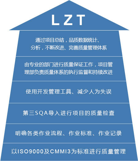 北京利达智通信息技术有限公司,质量管理