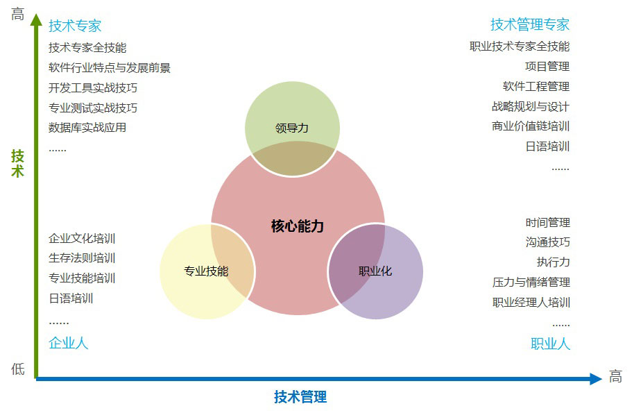 北京利达智通信息技术有限公司,职业生涯培训体系简介