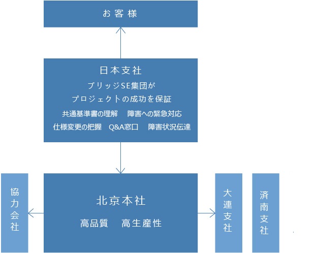 北京利達智通信息技術有限公司,ビジネスモデル