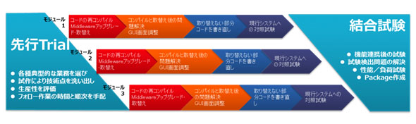 北京利達智通信息技術有限公司,情報システムマイグレーションサービス