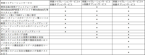 北京利達智通信息技術有限公司,情報システムマイグレーションサービス