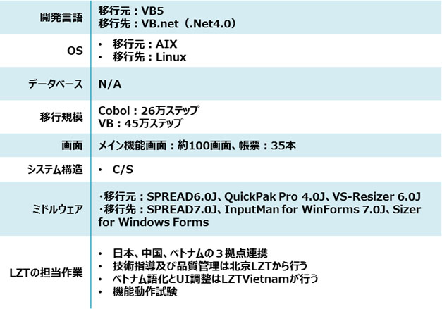 北京利達智通信息技術有限公司,情報システムマイグレーションサービス